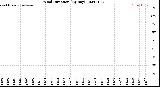 Milwaukee Weather Wind Direction<br>(By Day)