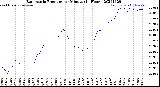 Milwaukee Weather Barometric Pressure<br>per Minute<br>(24 Hours)