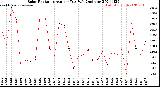 Milwaukee Weather Solar Radiation<br>Avg per Day W/m2/minute