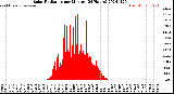 Milwaukee Weather Solar Radiation<br>per Minute<br>(24 Hours)