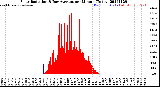 Milwaukee Weather Solar Radiation<br>& Day Average<br>per Minute<br>(Today)