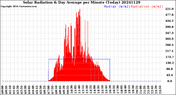 Milwaukee Weather Solar Radiation<br>& Day Average<br>per Minute<br>(Today)