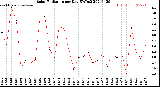 Milwaukee Weather Solar Radiation<br>per Day KW/m2