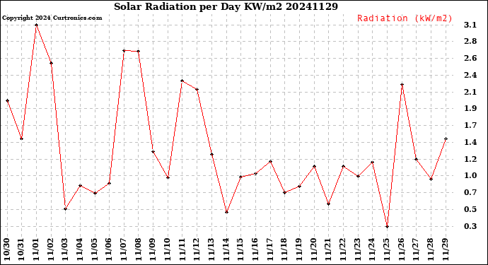 Milwaukee Weather Solar Radiation<br>per Day KW/m2