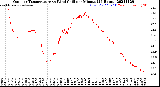 Milwaukee Weather Outdoor Temperature<br>vs Wind Chill<br>per Minute<br>(24 Hours)