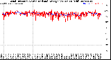 Milwaukee Weather Wind Direction<br>Normalized and Average<br>(24 Hours) (Old)