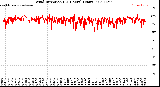 Milwaukee Weather Wind Direction<br>(24 Hours) (Raw)