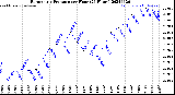 Milwaukee Weather Barometric Pressure<br>per Hour<br>(24 Hours)