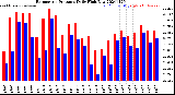 Milwaukee Weather Barometric Pressure<br>Daily High/Low