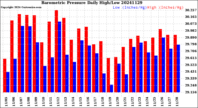 Milwaukee Weather Barometric Pressure<br>Daily High/Low