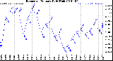 Milwaukee Weather Barometric Pressure<br>Daily High