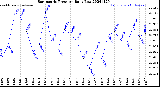 Milwaukee Weather Barometric Pressure<br>Daily Low