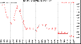 Milwaukee Weather Dew Point<br>(24 Hours)