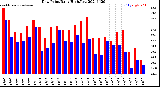 Milwaukee Weather Dew Point<br>Daily High/Low