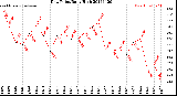 Milwaukee Weather Dew Point<br>Daily High