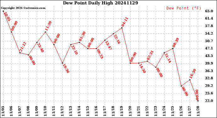 Milwaukee Weather Dew Point<br>Daily High