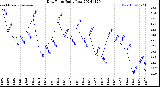 Milwaukee Weather Dew Point<br>Daily Low