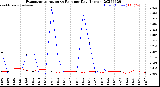 Milwaukee Weather Evapotranspiration<br>vs Rain per Day<br>(Inches)