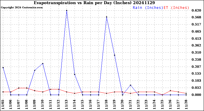 Milwaukee Weather Evapotranspiration<br>vs Rain per Day<br>(Inches)