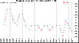 Milwaukee Weather Evapotranspiration<br>per Day (Inches)