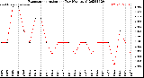 Milwaukee Weather Evapotranspiration<br>per Day (Ozs sq/ft)