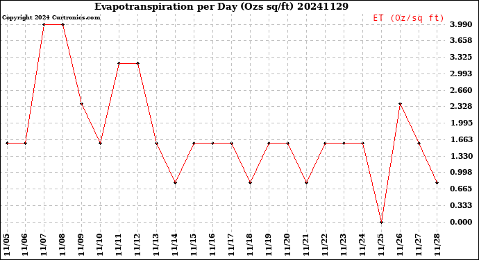 Milwaukee Weather Evapotranspiration<br>per Day (Ozs sq/ft)