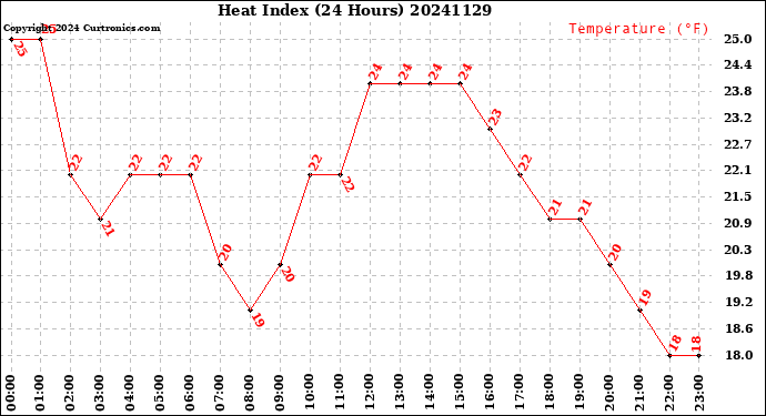 Milwaukee Weather Heat Index<br>(24 Hours)