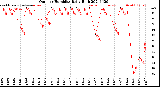 Milwaukee Weather Outdoor Humidity<br>Daily High