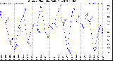 Milwaukee Weather Outdoor Humidity<br>Daily Low