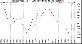 Milwaukee Weather Outdoor Temperature<br>vs Wind Chill<br>(24 Hours)