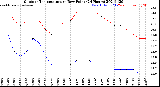 Milwaukee Weather Outdoor Temperature<br>vs Dew Point<br>(24 Hours)