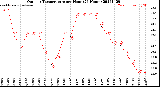 Milwaukee Weather Outdoor Temperature<br>per Hour<br>(24 Hours)