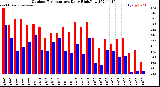 Milwaukee Weather Outdoor Temperature<br>Daily High/Low