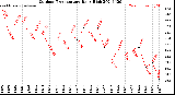 Milwaukee Weather Outdoor Temperature<br>Daily High