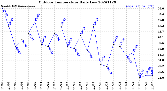 Milwaukee Weather Outdoor Temperature<br>Daily Low