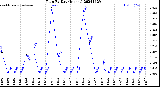 Milwaukee Weather Rain<br>By Day<br>(Inches)