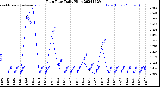 Milwaukee Weather Rain Rate<br>Daily High