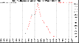 Milwaukee Weather Solar Radiation Average<br>per Hour<br>(24 Hours)