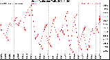 Milwaukee Weather Solar Radiation<br>Daily