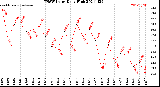 Milwaukee Weather THSW Index<br>Daily High