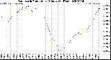 Milwaukee Weather Barometric Pressure<br>per Minute<br>(24 Hours)