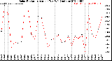 Milwaukee Weather Solar Radiation<br>Avg per Day W/m2/minute