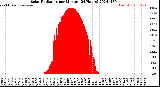 Milwaukee Weather Solar Radiation<br>per Minute<br>(24 Hours)