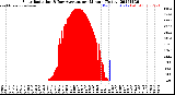 Milwaukee Weather Solar Radiation<br>& Day Average<br>per Minute<br>(Today)