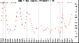 Milwaukee Weather Solar Radiation<br>per Day KW/m2