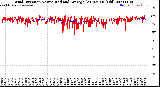 Milwaukee Weather Wind Direction<br>Normalized and Average<br>(24 Hours) (Old)