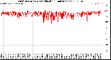 Milwaukee Weather Wind Direction<br>Normalized<br>(24 Hours) (Old)