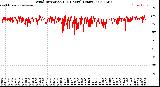 Milwaukee Weather Wind Direction<br>(24 Hours) (Raw)