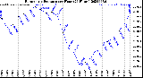 Milwaukee Weather Barometric Pressure<br>per Hour<br>(24 Hours)