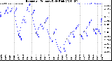 Milwaukee Weather Barometric Pressure<br>Daily High